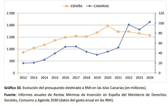La Renta Canaria de Ciudadanía aumenta un 18%