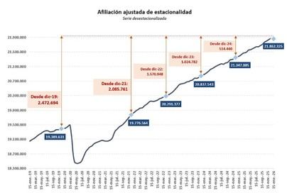 La Seguridad Social registra un aumento de 486.278 afiliados