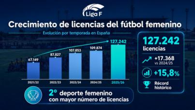 El fútbol femenino español alcanza las 127.242 licencias y consolida el impacto de la profesionalización