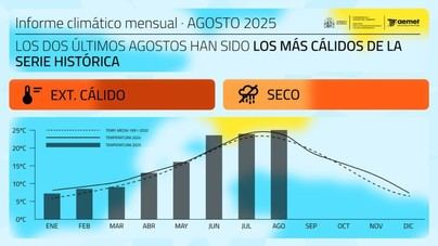 Agosto de 2024 y 2025, los más calurosos registrados en la historia