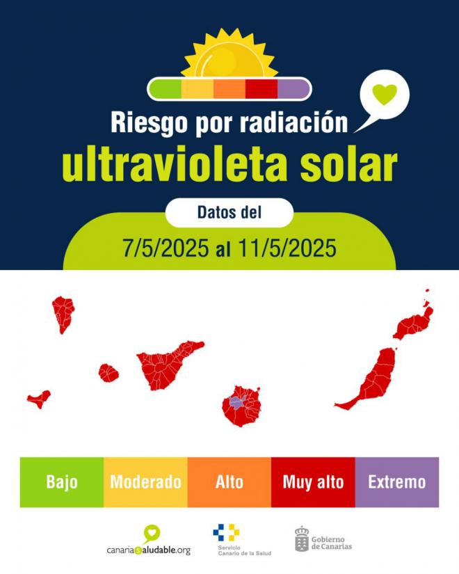 El SCS eleva a extremo el riesgo por radiación ultravioleta