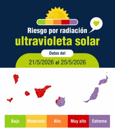 Sanidad advierte del riesgo por radiación ultravioleta extremo
