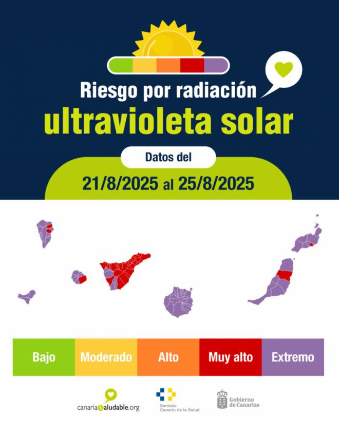 El SCS mantiene el riesgo extremo por radiación ultravioleta