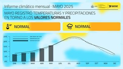 Mayo presentó temperaturas y lluvias dentro de lo habitual en España