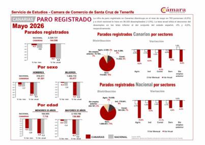 El desempleo alcanza su menor nivel desde diciembre de 2007
