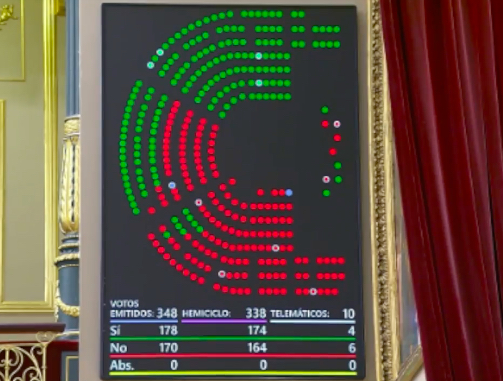 Congreso aprueba enmiendas y retira proyecto de reducción de jornada