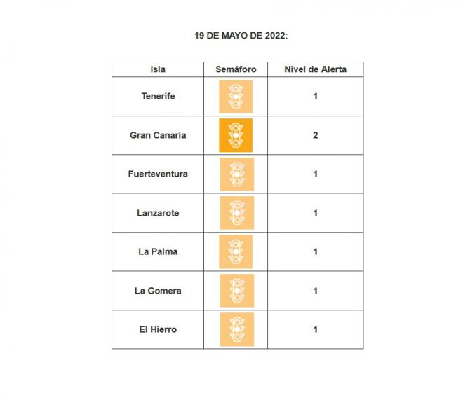 Las islas continúan sin cambios en los niveles de alerta sanitaria
