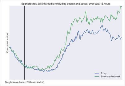 Los medios bajan un 15% sus visitas tras el cierre de Google News