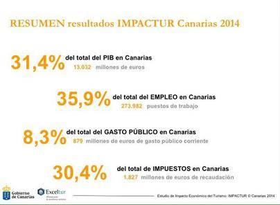 El PIB Turístico en Canarias ascendió a más de 13.000 millones en 2014