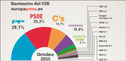 El CIS da al PP una ventaja de 3,8 puntos sobre el PSOE