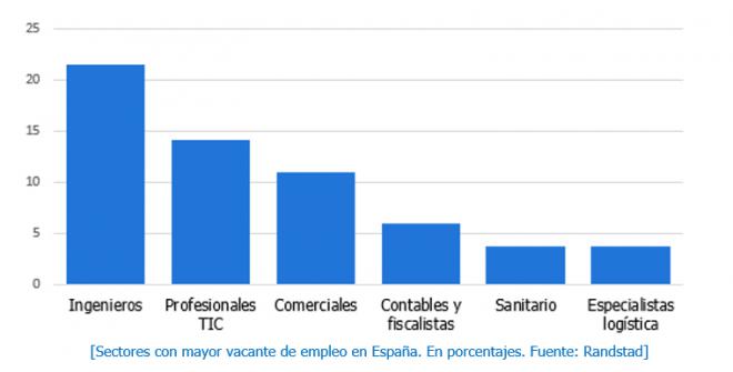 Ingenieros, especialistas TIC y comerciales copan cerca del 50% de las vacantes de empleo
