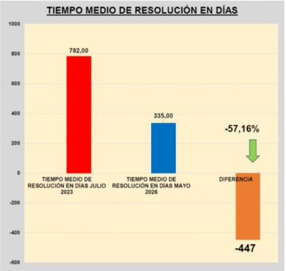 Nuevas medidas mejoran la atención a personas dependientes